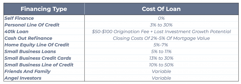 Cost of Financing Independent Insurance Agency Startup